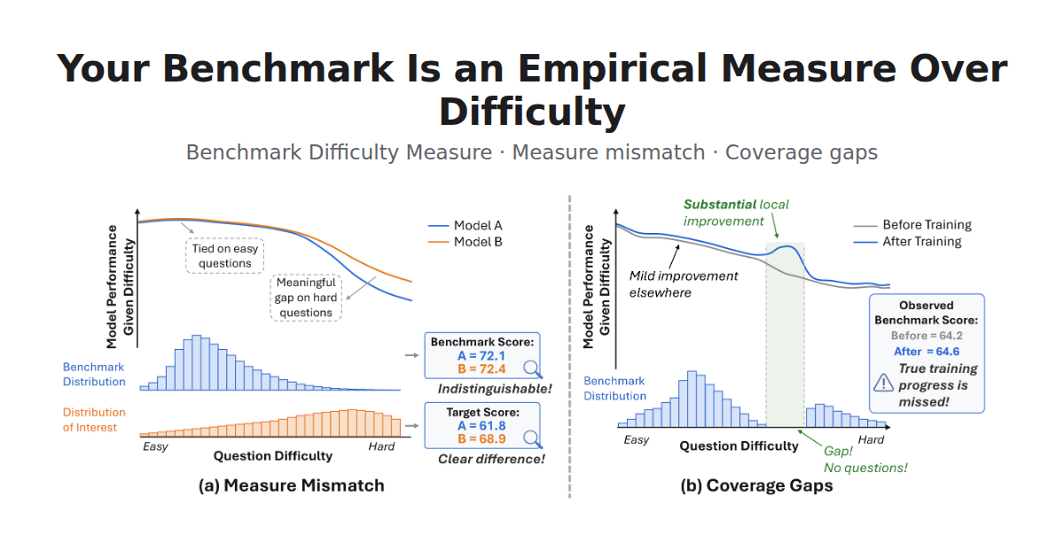 Two diagrams from the paper: measure mismatch, where two models tie on a benchmark but differ on a target difficulty mix, and coverage gaps, where a stretch of difficulty has no questions